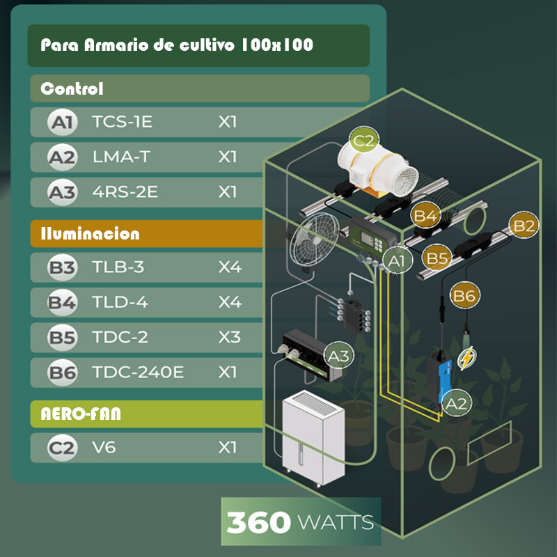 Kit de contrôle automatique de culture TrolMaster | Box 100x100