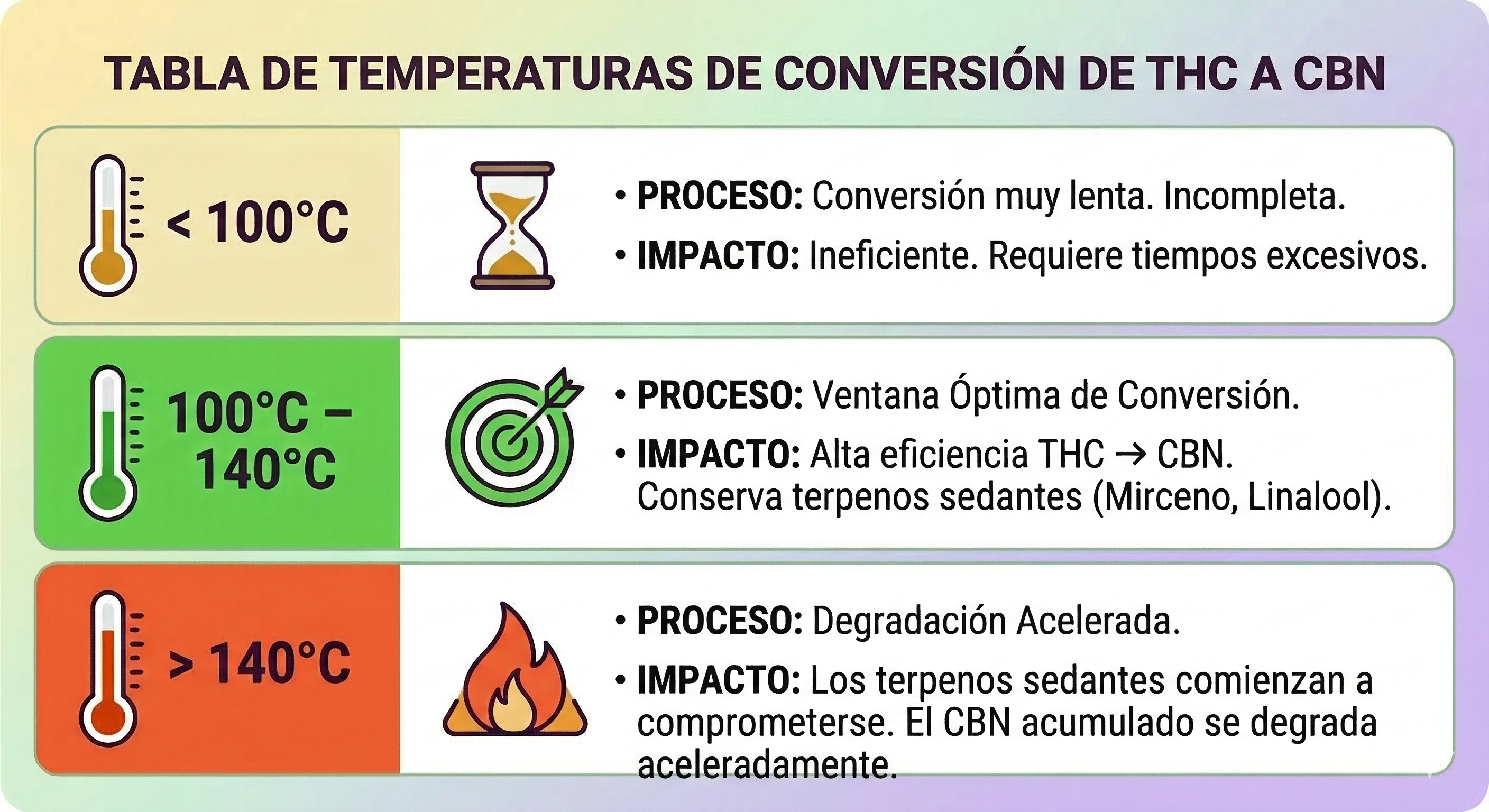 Rango de temperaturas de conversión del CBN