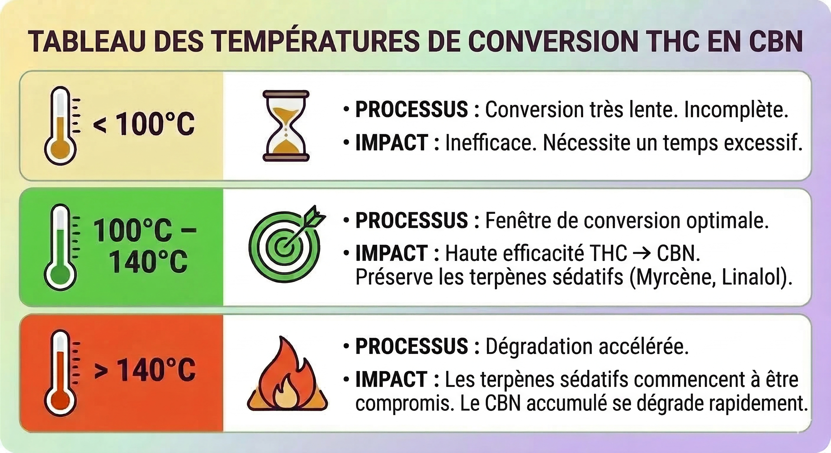 Plage de températures de conversion du CBN