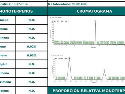 Terpenoids and analysis II: Toxic Exterior